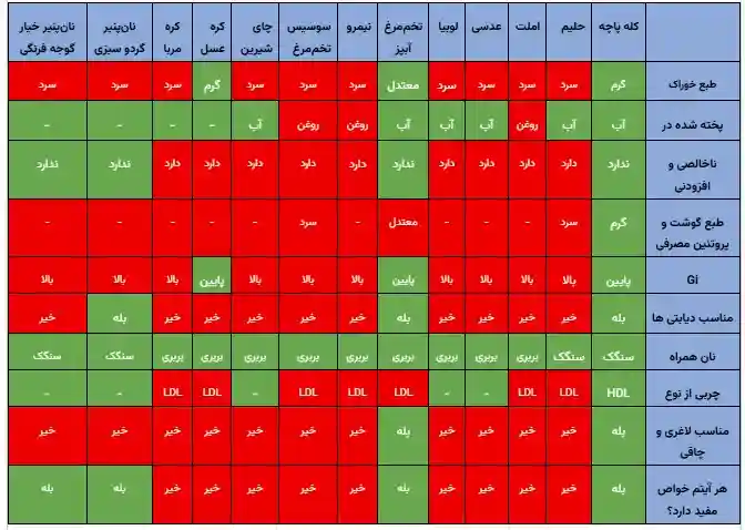 جدول مقایسه بهترین صبحانه تهران و ایران